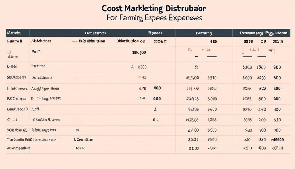 costs of promoting and delivering